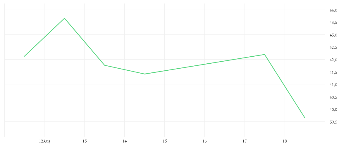 Chart zur Wochenentwicklung von AIXTRON SE NA O.N.