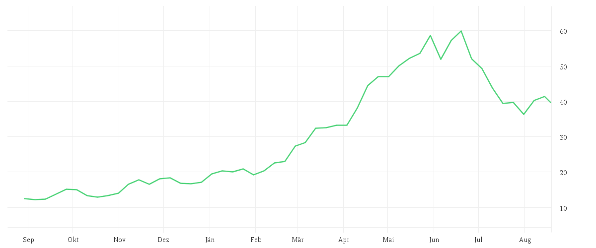 Chart zur Jahresentwicklung von AIXTRON SE NA O.N.