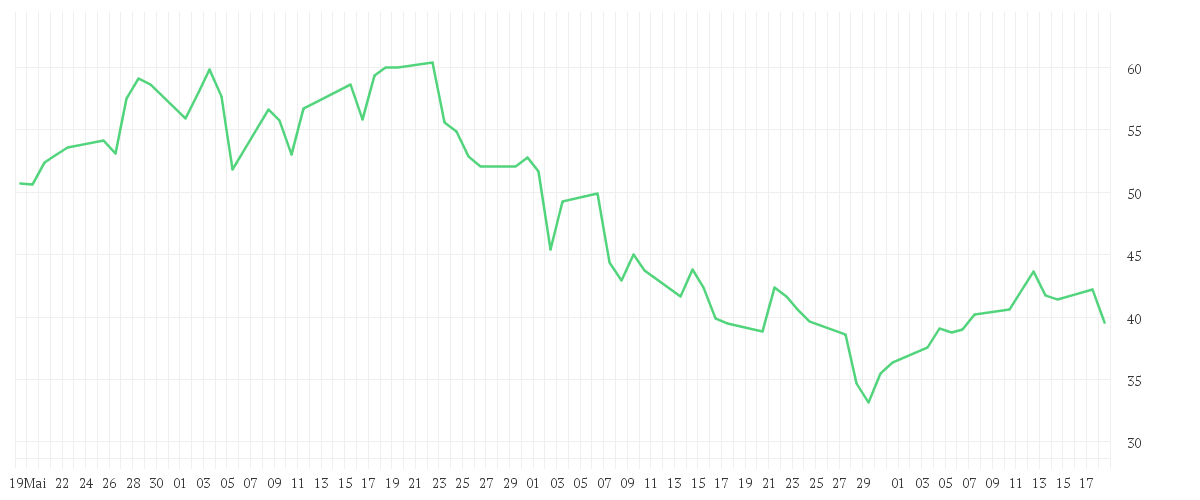 Chart zur Entwicklung der letzten drei Monate von AIXTRON SE NA O.N.