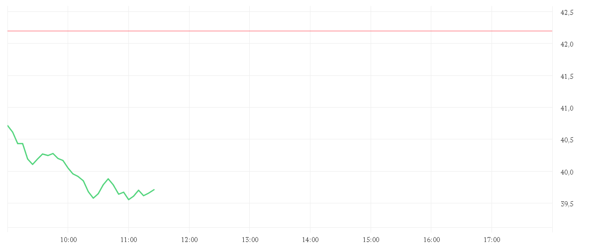 Chart zur Tagesentwicklung von AIXTRON SE NA O.N.