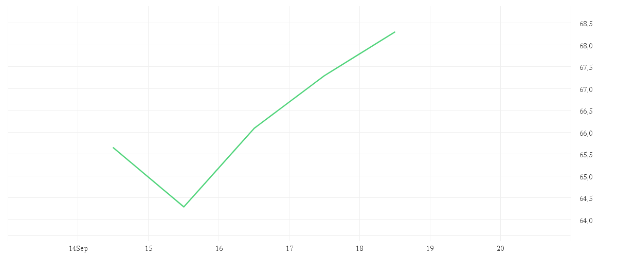 Chart zur Wochenentwicklung von SUSS MICROTEC SE NA O.N.