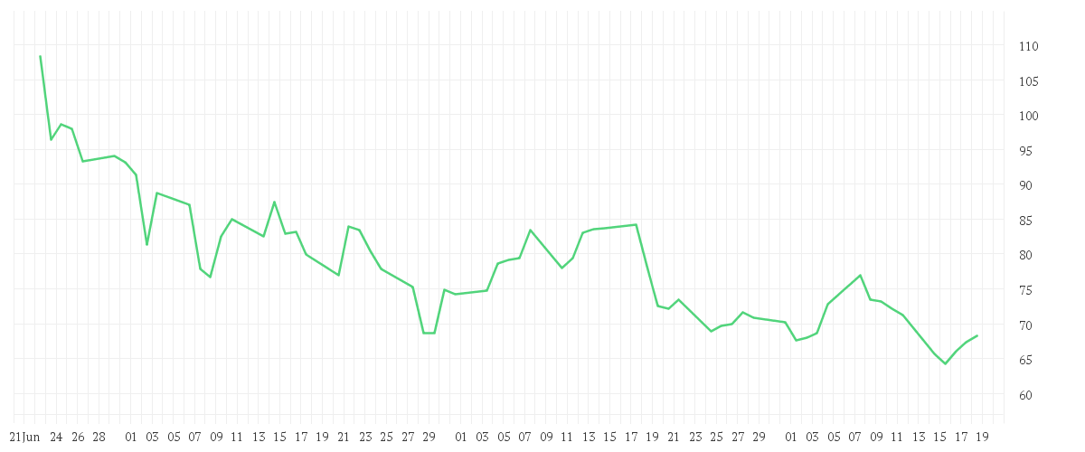 Chart zur Entwicklung der letzten drei Monate von SUSS MICROTEC SE NA O.N.