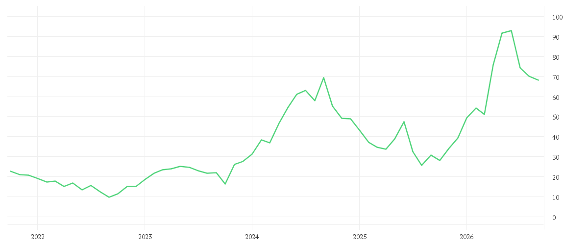 Chart zur Entwicklung der letzten fünf Jahre von SUSS MICROTEC SE NA O.N.