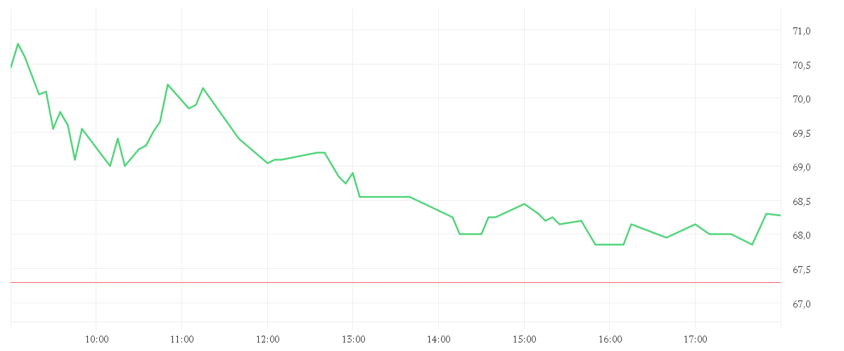 Chart zur Tagesentwicklung von SUSS MICROTEC SE NA O.N.