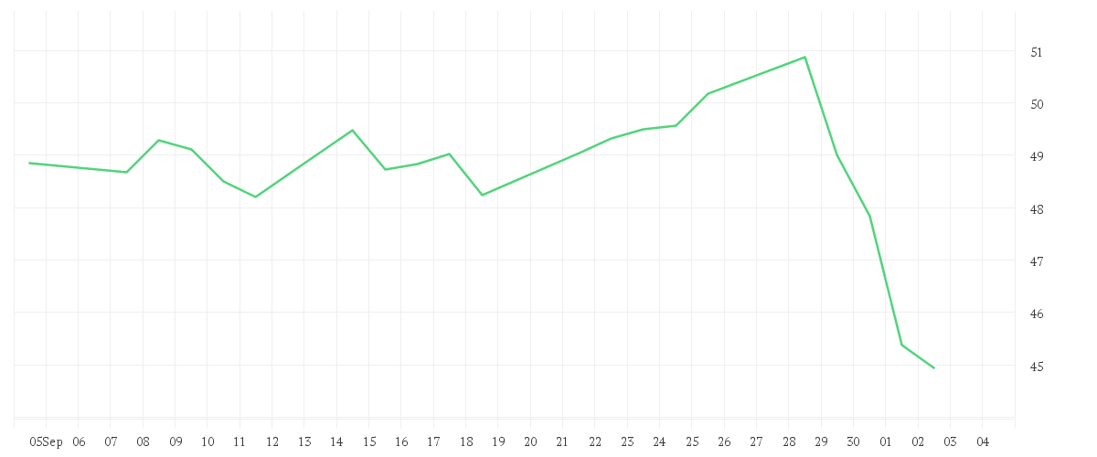 Chart zur Monatsentwicklung von BAYER AG NA O.N.