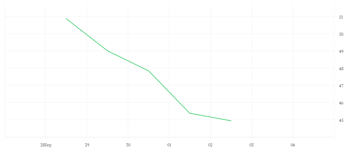 Chart zur Wochenentwicklung von BAYER AG NA O.N.