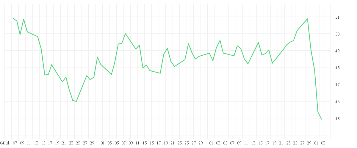 Chart zur Entwicklung der letzten drei Monate von BAYER AG NA O.N.