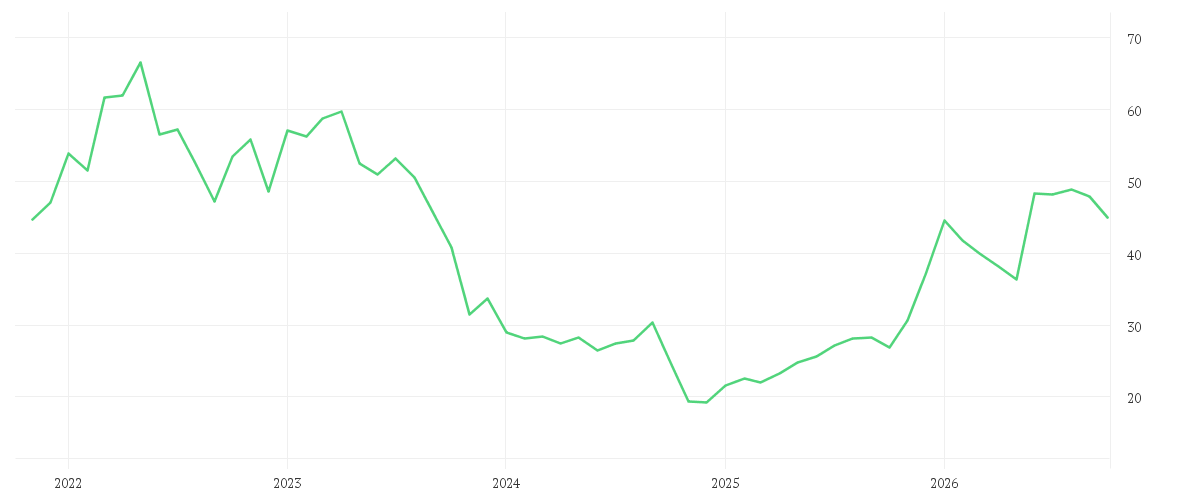 Chart zur Entwicklung der letzten fünf Jahre von BAYER AG NA O.N.