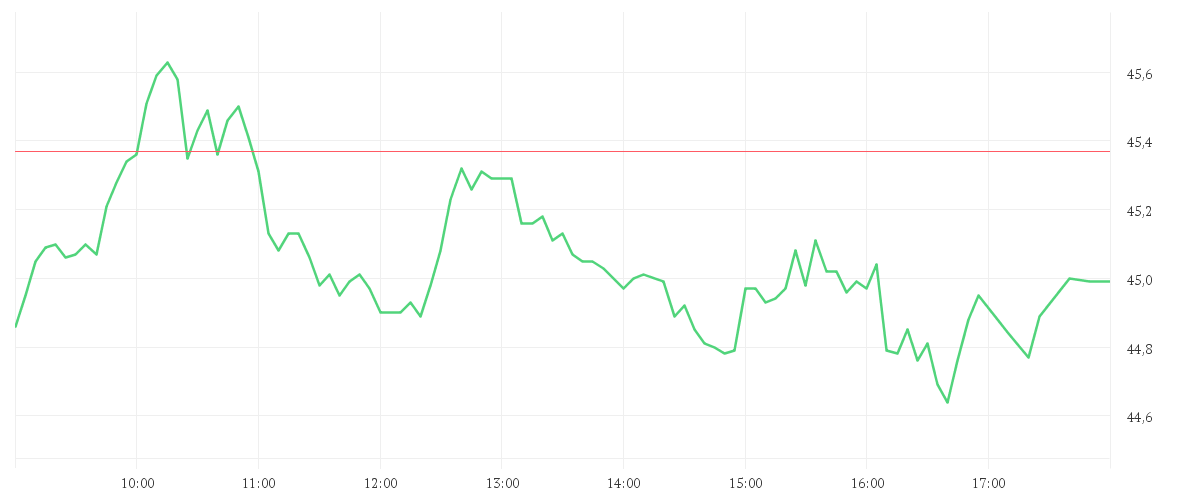 Chart zur Tagesentwicklung von BAYER AG NA O.N.