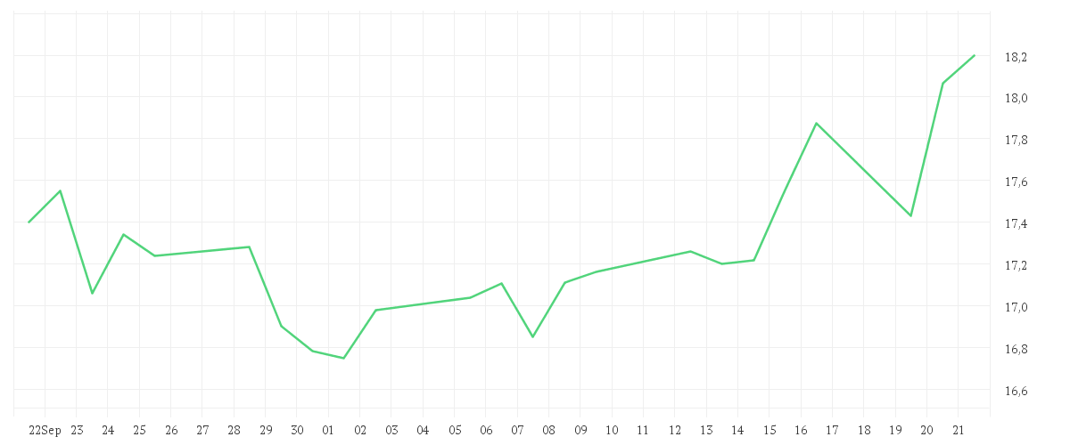 Chart zur Monatsentwicklung von E.ON SE NA O.N.