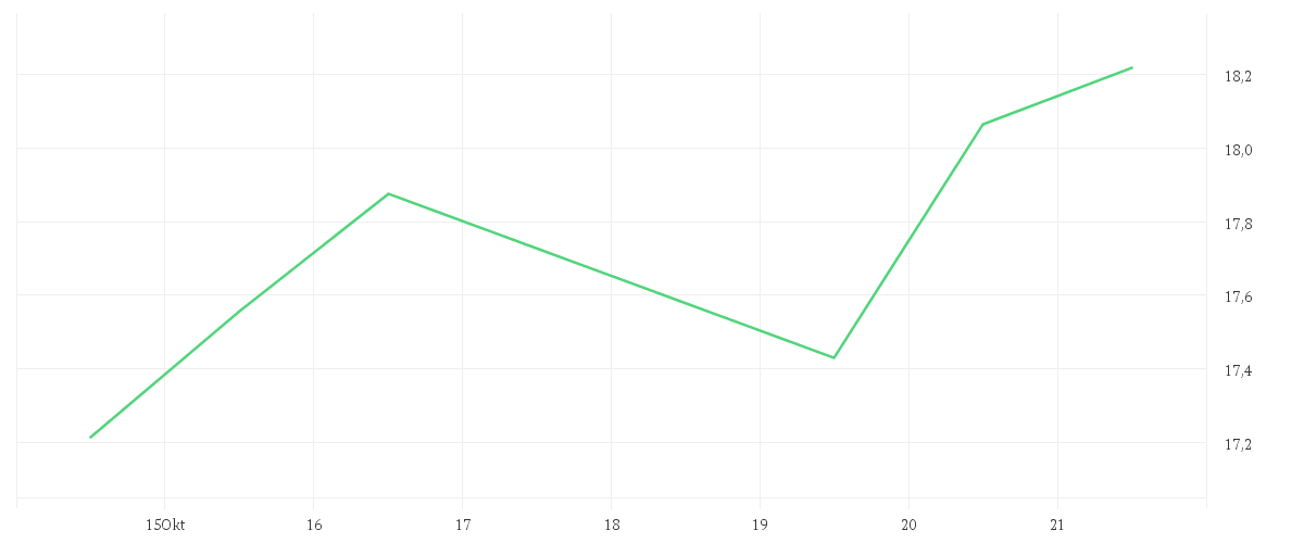 Chart zur Wochenentwicklung von E.ON SE NA O.N.