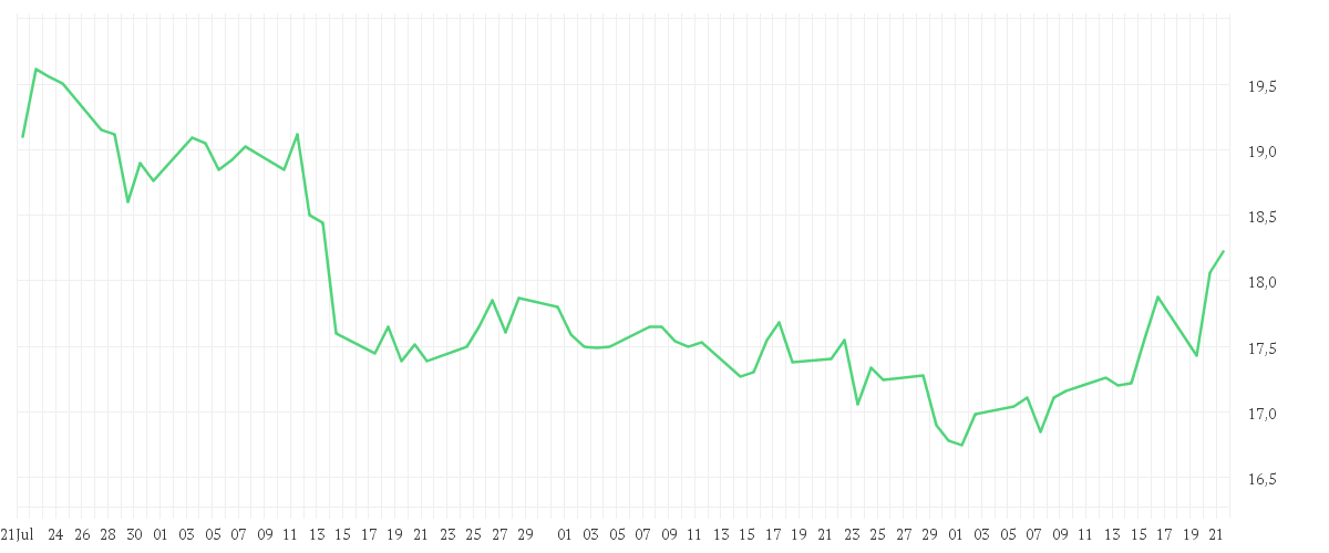 Chart zur Entwicklung der letzten drei Monate von E.ON SE NA O.N.