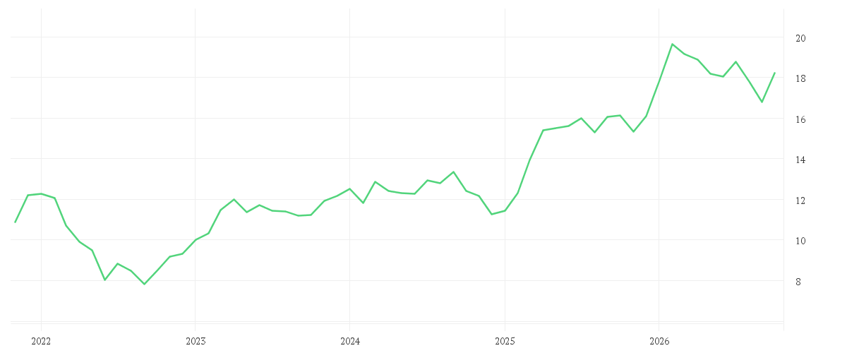 Chart zur Entwicklung der letzten fünf Jahre von E.ON SE NA O.N.