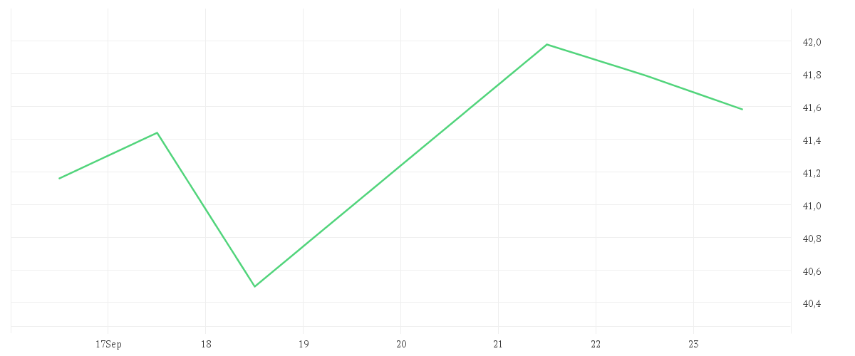 Chart zur Wochenentwicklung von COMMERZBANK AG