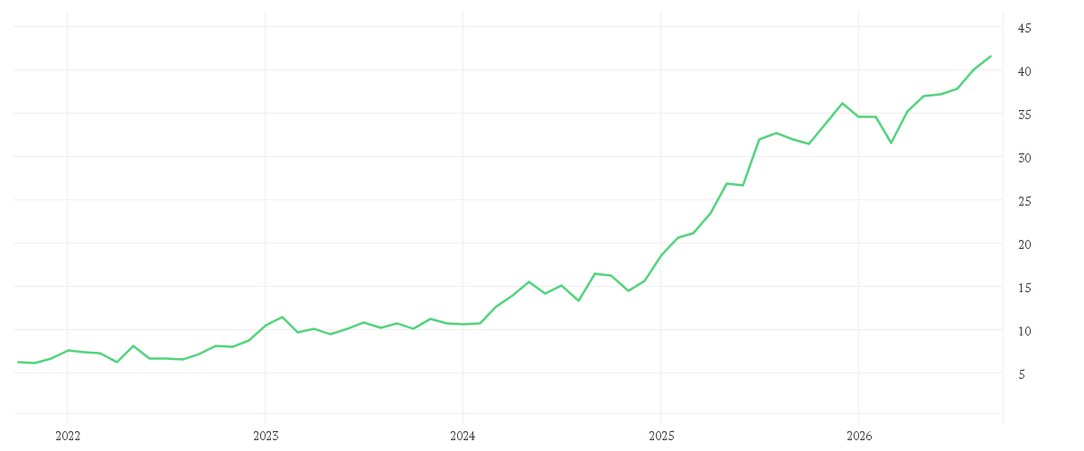 Chart zur Entwicklung der letzten fünf Jahre von COMMERZBANK AG