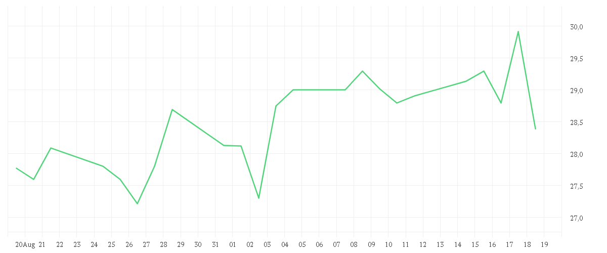 Chart zur Monatsentwicklung von PORSCHE AUTOM.HLDG VZO