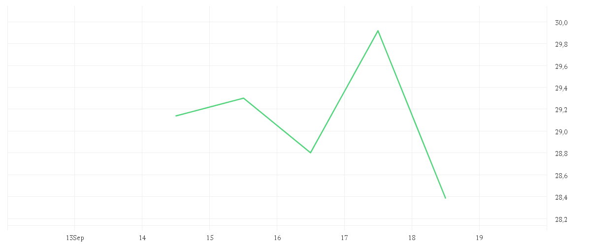 Chart zur Wochenentwicklung von PORSCHE AUTOM.HLDG VZO