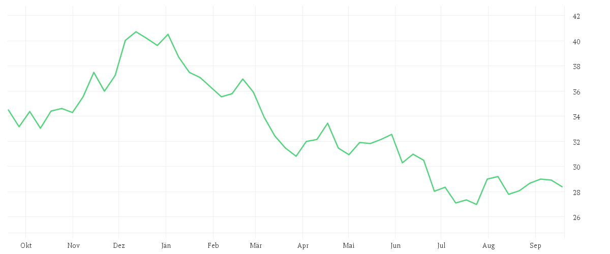Chart zur Jahresentwicklung von PORSCHE AUTOM.HLDG VZO