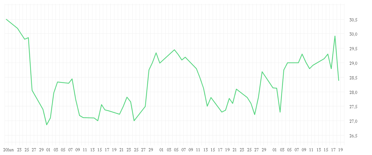 Chart zur Entwicklung der letzten drei Monate von PORSCHE AUTOM.HLDG VZO