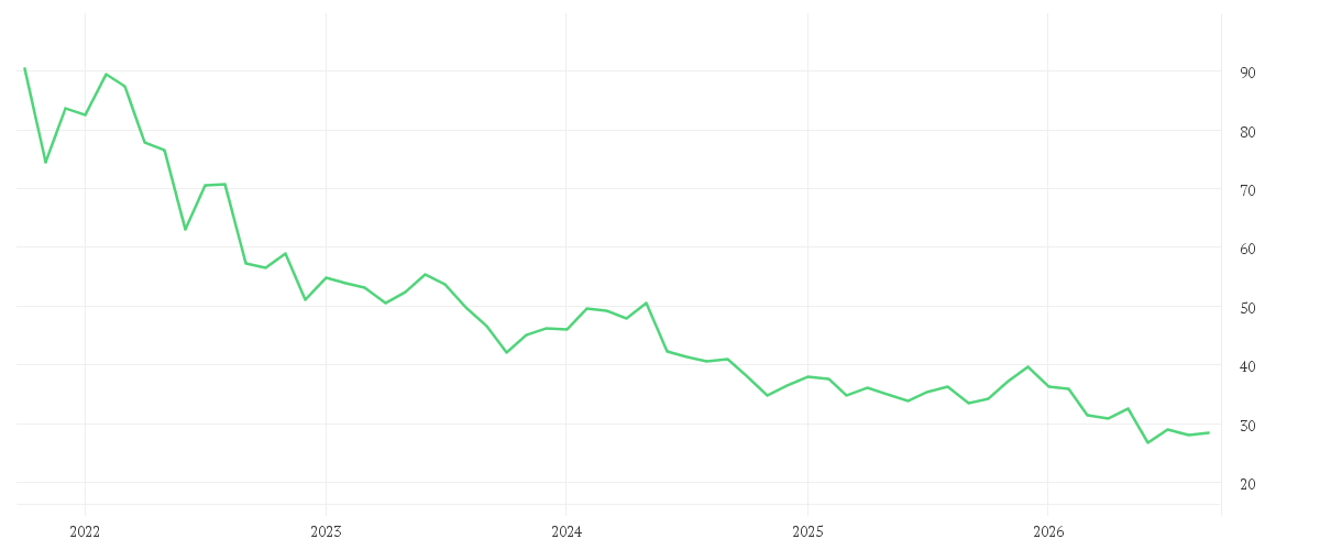 Chart zur Entwicklung der letzten fünf Jahre von PORSCHE AUTOM.HLDG VZO