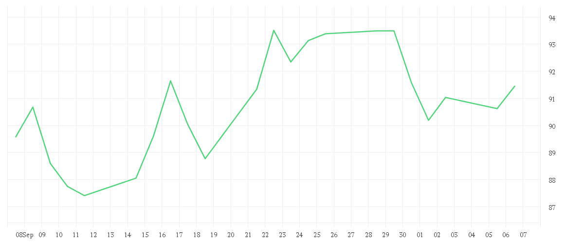 Chart zur Monatsentwicklung von SYMRISE AG INH. O.N.