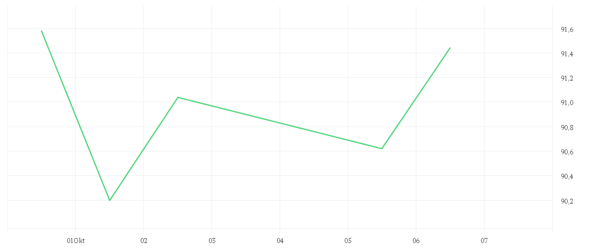 Chart zur Wochenentwicklung von SYMRISE AG INH. O.N.