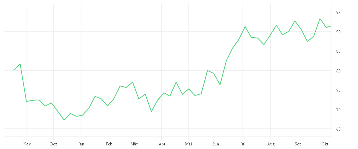 Chart zur Jahresentwicklung von SYMRISE AG INH. O.N.
