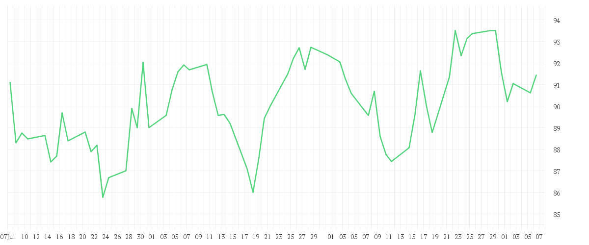 Chart zur Entwicklung der letzten drei Monate von SYMRISE AG INH. O.N.