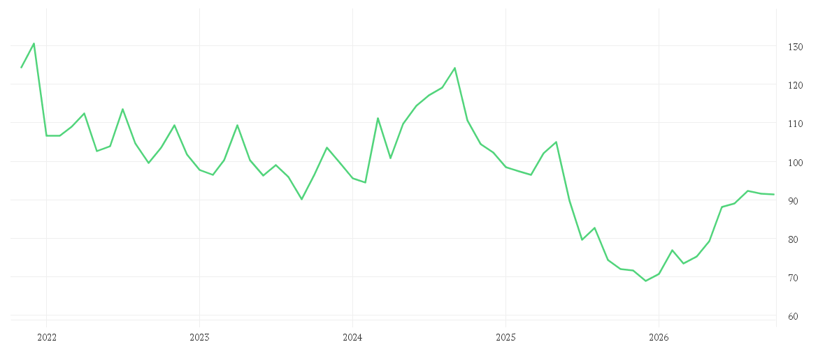 Chart zur Entwicklung der letzten fünf Jahre von SYMRISE AG INH. O.N.