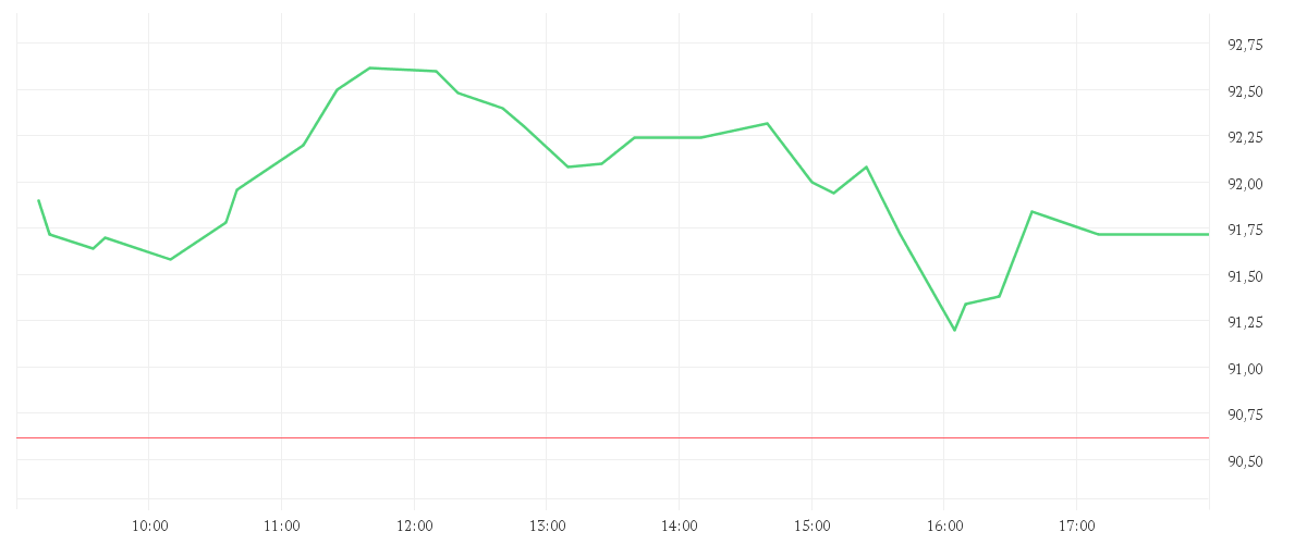 Chart zur Tagesentwicklung von SYMRISE AG INH. O.N.