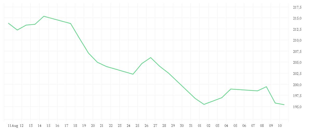 Chart zur Monatsentwicklung von AIRBUS SE
