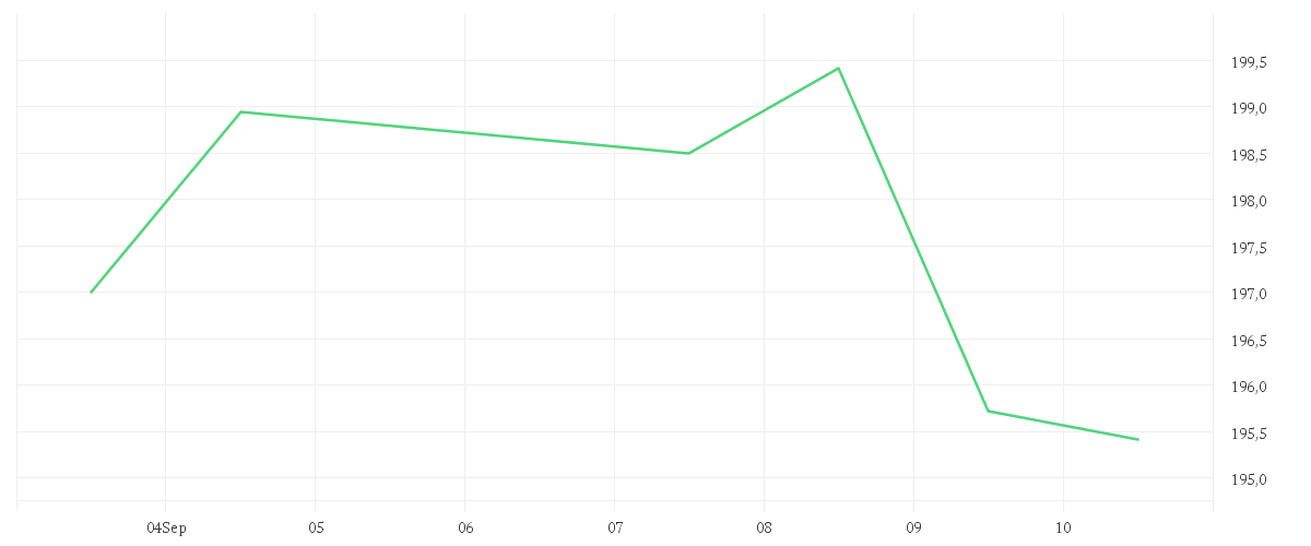 Chart zur Wochenentwicklung von AIRBUS SE