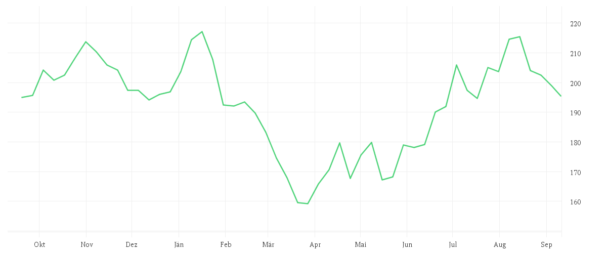 Chart zur Jahresentwicklung von AIRBUS SE