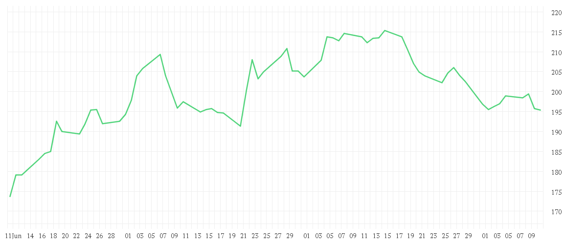 Chart zur Entwicklung der letzten drei Monate von AIRBUS SE