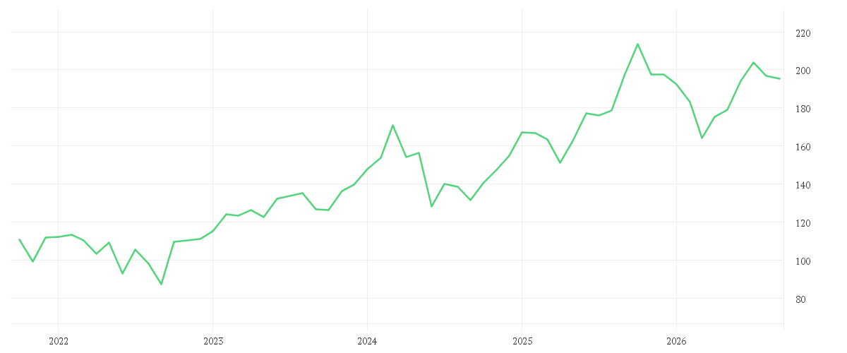 Chart zur Entwicklung der letzten fünf Jahre von AIRBUS SE