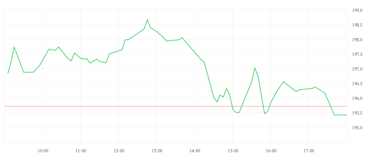 Chart zur Tagesentwicklung von AIRBUS SE