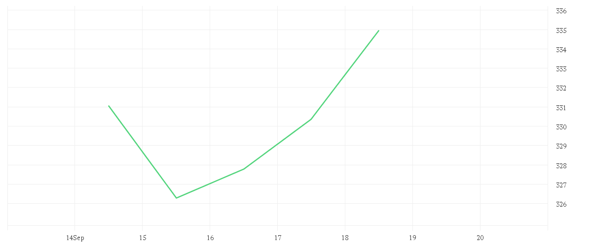 Chart zur Wochenentwicklung von AMGEN INC. DL-,0001