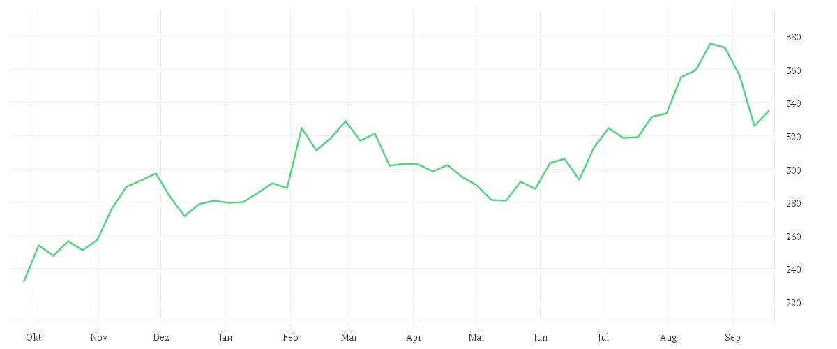 Chart zur Jahresentwicklung von AMGEN INC. DL-,0001