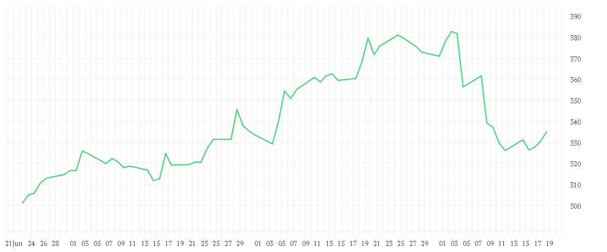 Chart zur Entwicklung der letzten drei Monate von AMGEN INC. DL-,0001