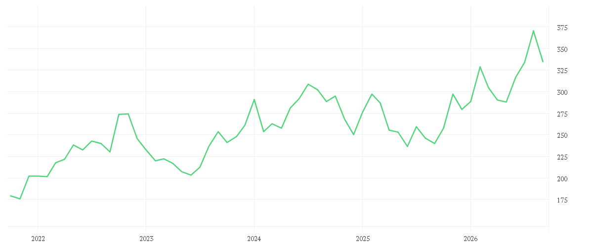 Chart zur Entwicklung der letzten fünf Jahre von AMGEN INC. DL-,0001