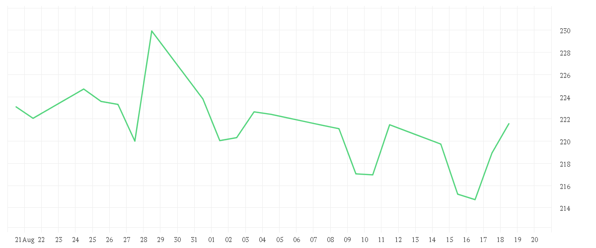 Chart zur Monatsentwicklung von AMAZON.COM INC. DL-,01