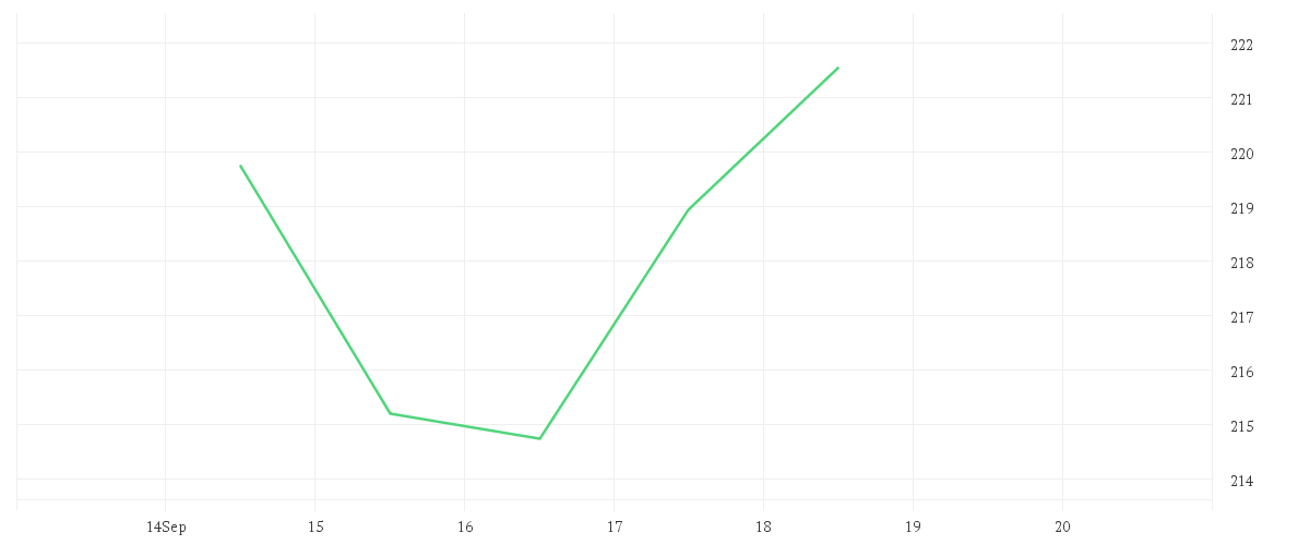 Chart zur Wochenentwicklung von AMAZON.COM INC. DL-,01