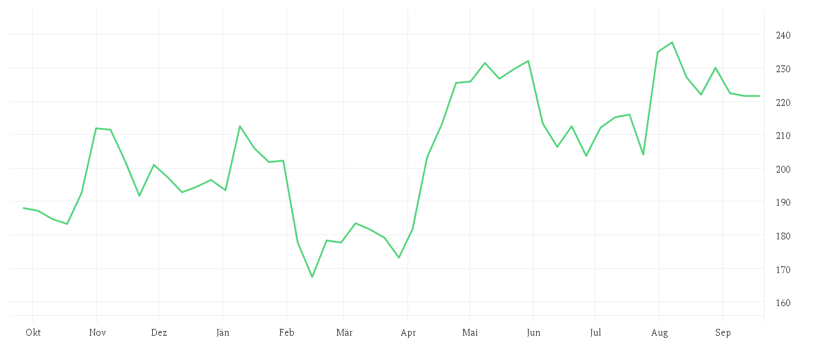 Chart zur Jahresentwicklung von AMAZON.COM INC. DL-,01
