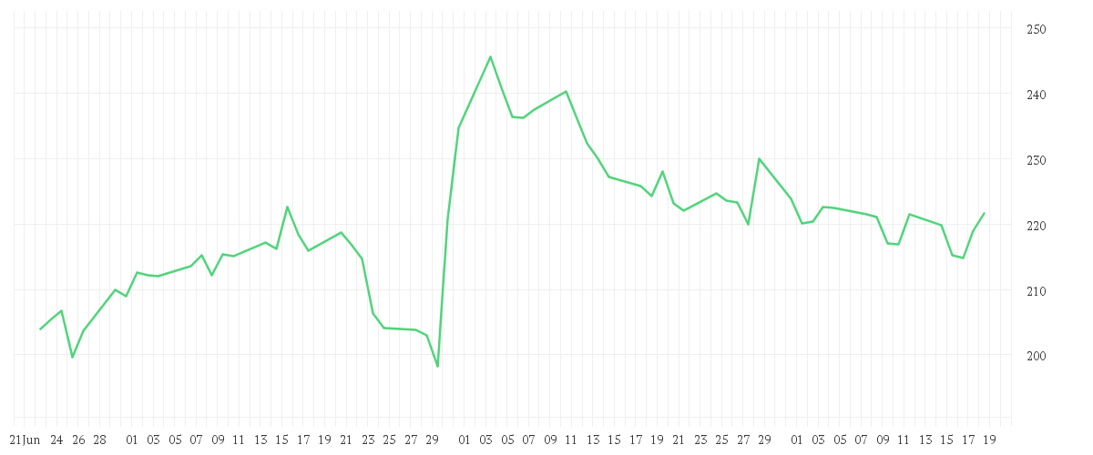Chart zur Entwicklung der letzten drei Monate von AMAZON.COM INC. DL-,01