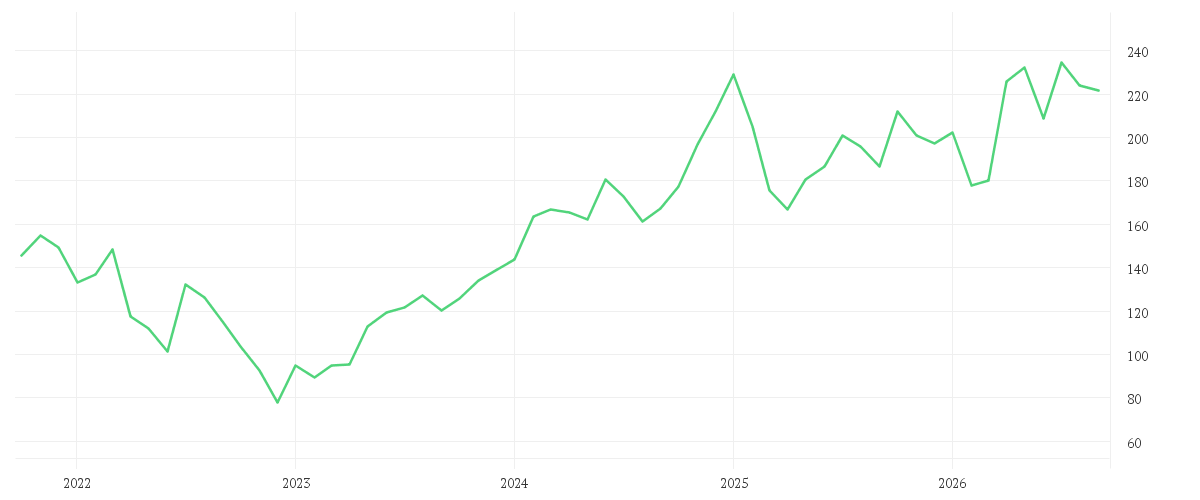 Chart zur Entwicklung der letzten fünf Jahre von AMAZON.COM INC. DL-,01