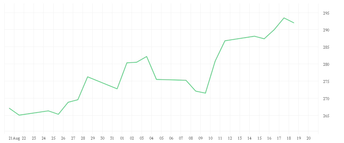 Chart zur Monatsentwicklung von APPLE INC.