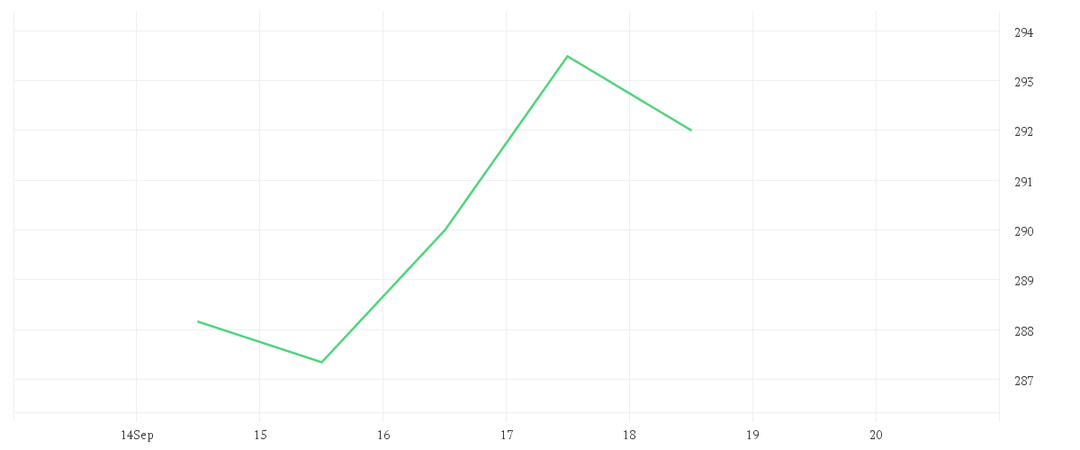 Chart zur Wochenentwicklung von APPLE INC.