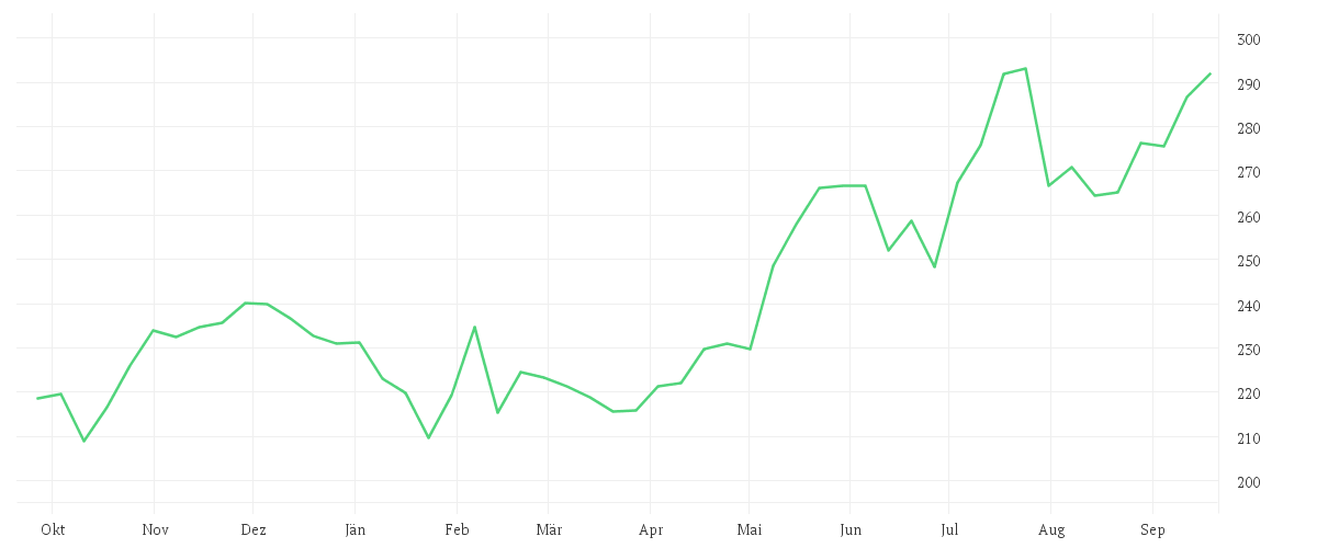 Chart zur Jahresentwicklung von APPLE INC.