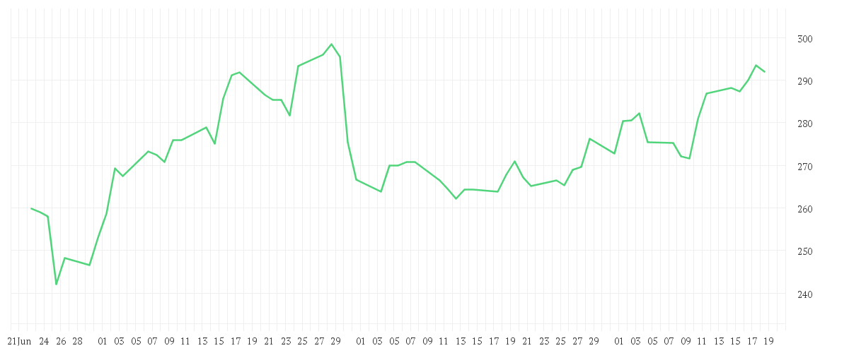 Chart zur Entwicklung der letzten drei Monate von APPLE INC.