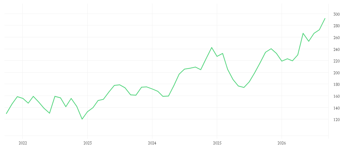 Chart zur Entwicklung der letzten fünf Jahre von APPLE INC.
